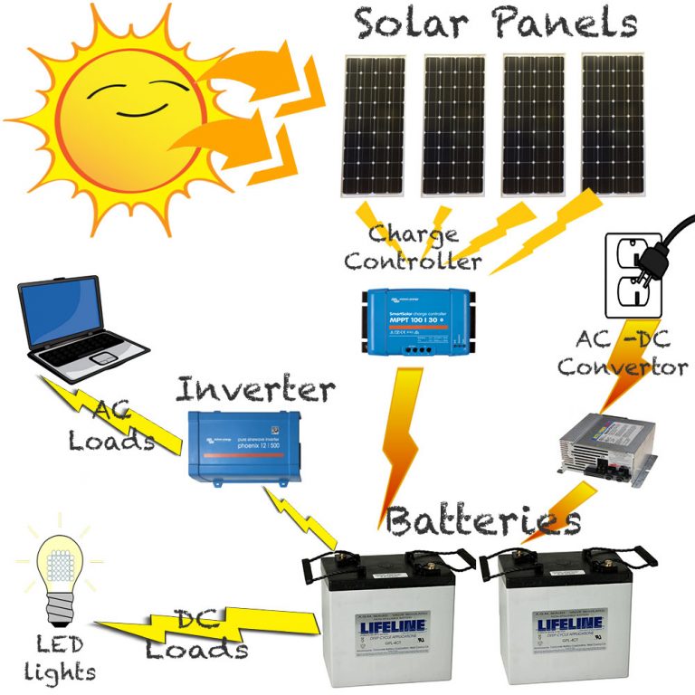 Solar Power for the Horse Trailer - TrailMeister